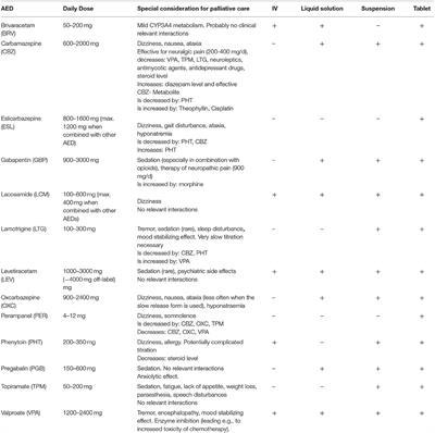 Practical Management of Epileptic Seizures and Status Epilepticus in Adult Palliative Care Patients